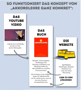 Die Grafik verdeutlicht das Konzept der Akkordlehre mit Videos, Buch und website