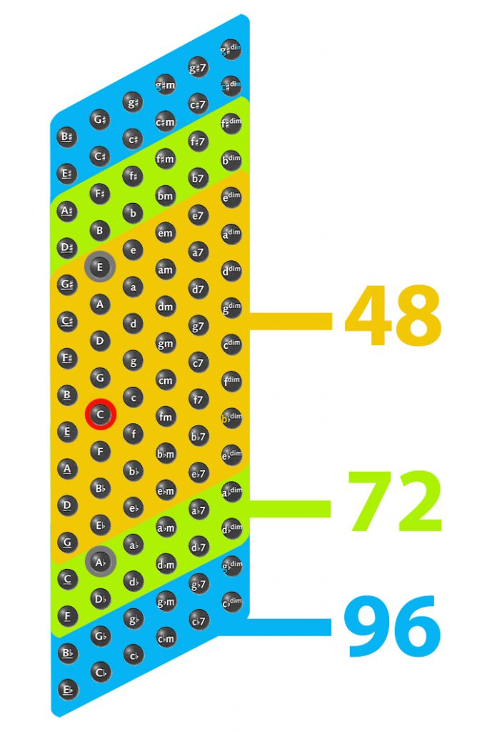 Das Bassfeld am 48-72-96-bässigen Akkordeon