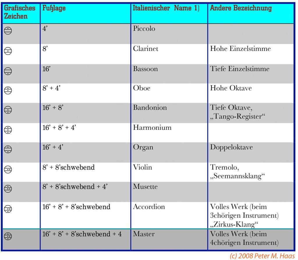 Akkordeon-Register-Klang-Tabelle