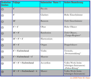 Akkordeon-Register-Klang-Tabelle